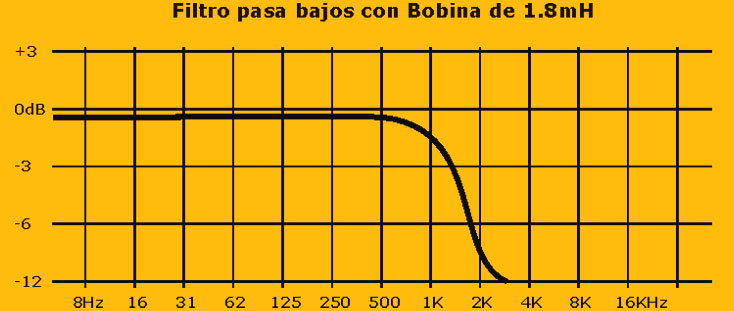 corte de frecuencias