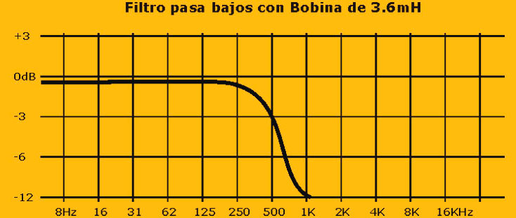 corte de frecuencias